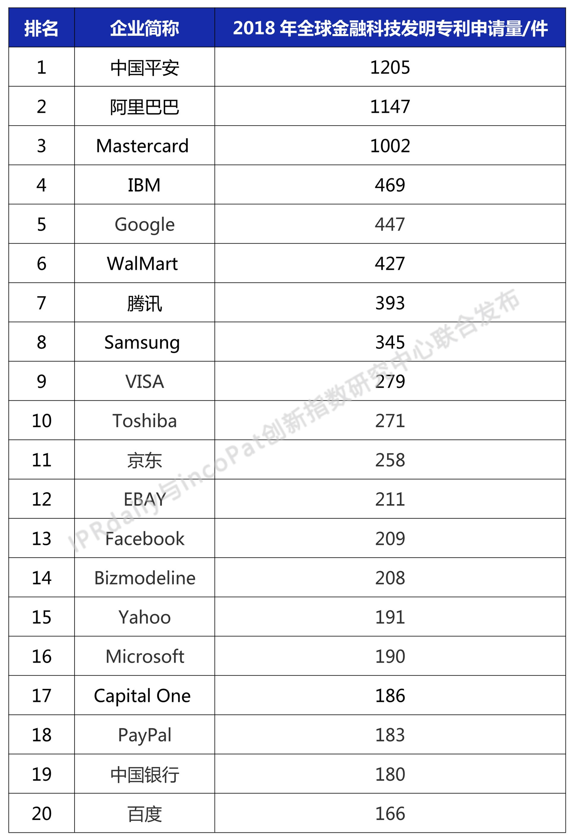 2018年全球金融科技發(fā)明專利排行榜（TOP20）