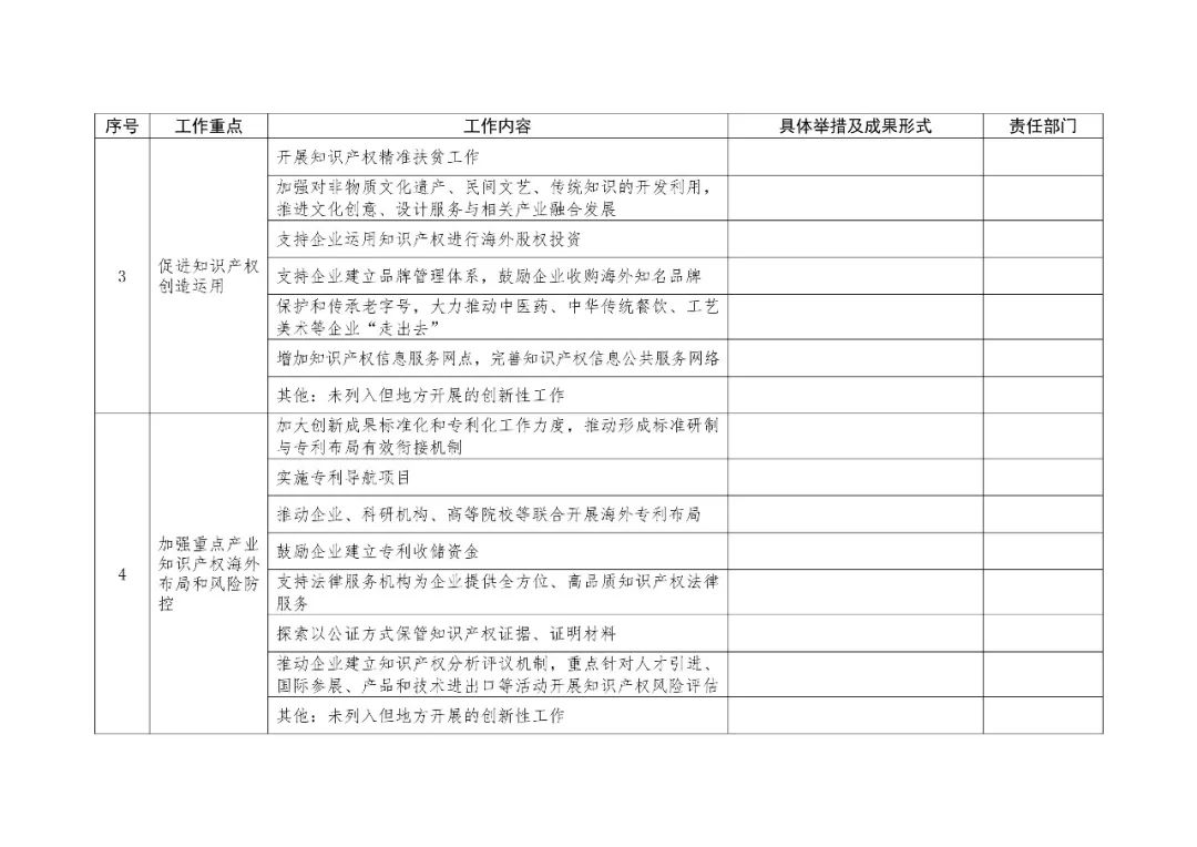 2019地方知識產(chǎn)權(quán)戰(zhàn)略實(shí)施工作要點(diǎn)表提交（通知）