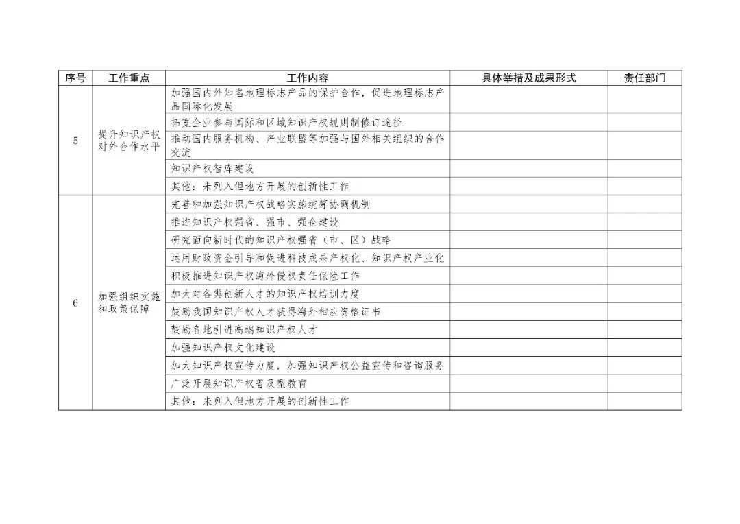 2019地方知識產(chǎn)權(quán)戰(zhàn)略實(shí)施工作要點(diǎn)表提交（通知）