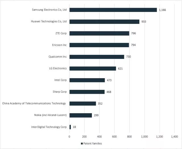5G專利誰(shuí)家強(qiáng)？技術(shù)貢獻(xiàn)誰(shuí)最多？萬(wàn)萬(wàn)沒(méi)想到...