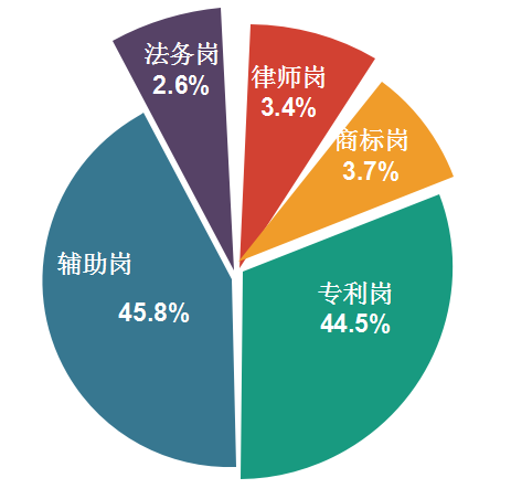 2018年11月全國知識產(chǎn)權人才需求分析報告（全文）