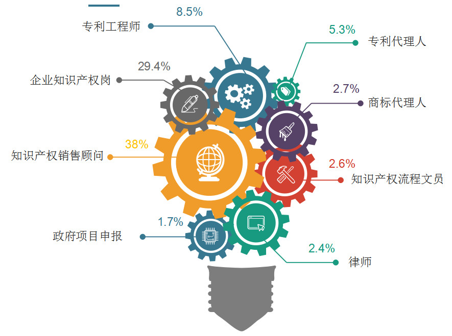 2018年11月全國知識產(chǎn)權人才需求分析報告（全文）