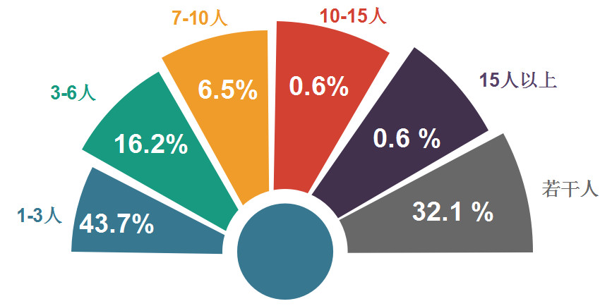 2018年11月全國知識產(chǎn)權人才需求分析報告（全文）