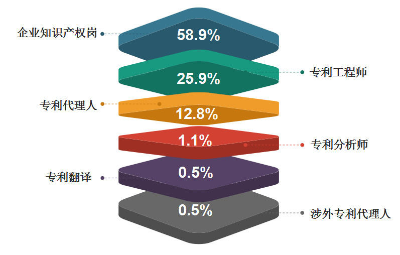 2018年11月全國知識產(chǎn)權人才需求分析報告（全文）