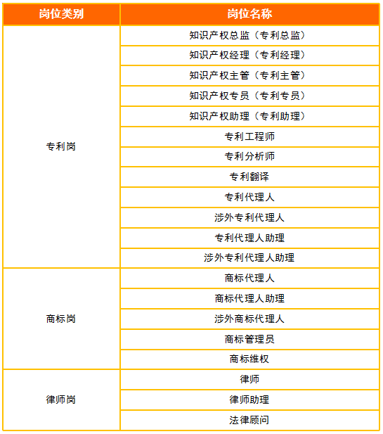 2018年11月全國知識產(chǎn)權人才需求分析報告（全文）