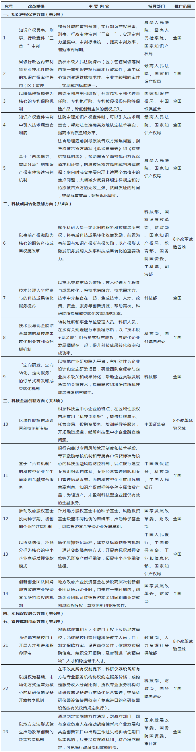 國(guó)務(wù)院：推廣知識(shí)產(chǎn)權(quán)“民事、刑事、行政”案件三合一審判等舉措