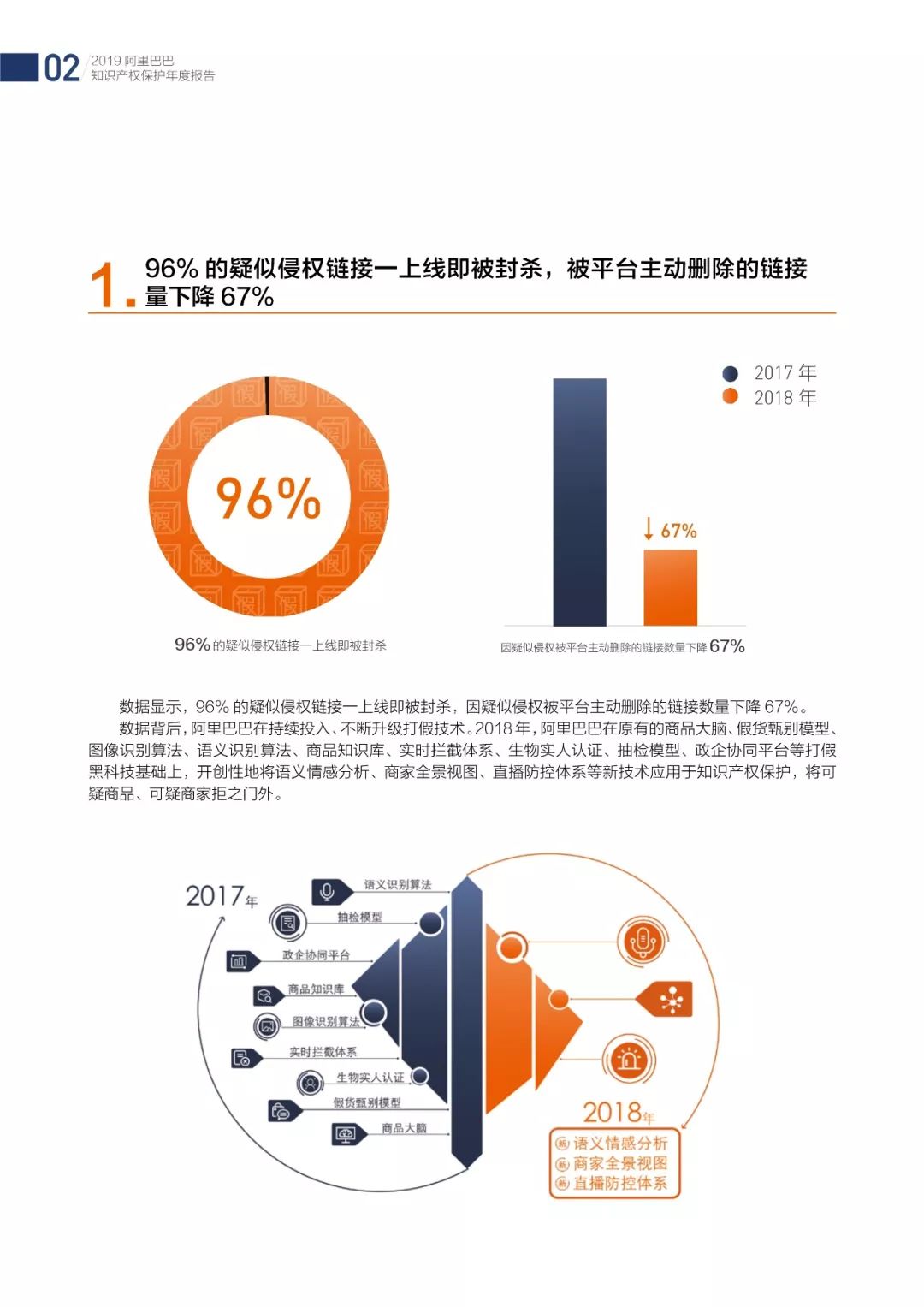 《2018阿里巴巴知識(shí)產(chǎn)權(quán)保護(hù)年度報(bào)告》全文發(fā)布！