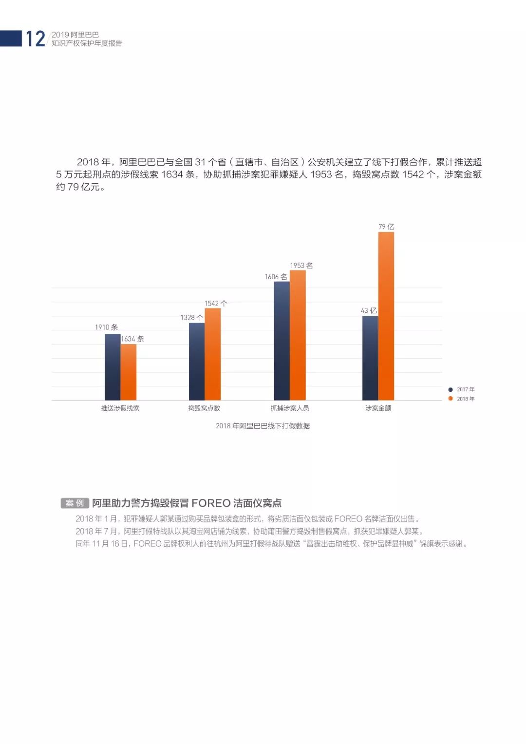 《2018阿里巴巴知識(shí)產(chǎn)權(quán)保護(hù)年度報(bào)告》全文發(fā)布！