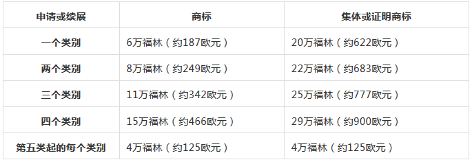 自2019年1月1日起，立陶宛商標(biāo)申請和續(xù)展的費(fèi)用將增加160%