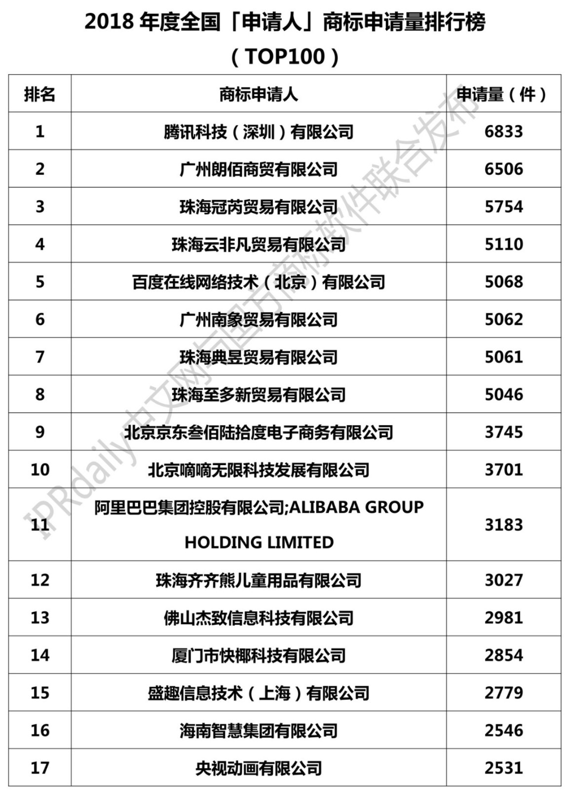 2018全國「申請人」商標(biāo)申請量排行榜（TOP100）