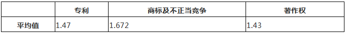 涉外知識(shí)產(chǎn)權(quán)民事案件一審審限的研究