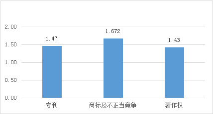 涉外知識(shí)產(chǎn)權(quán)民事案件一審審限的研究