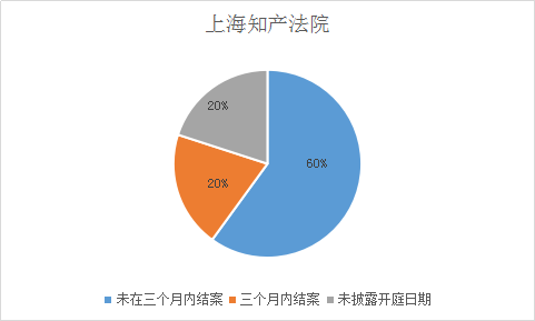 涉外知識(shí)產(chǎn)權(quán)民事案件一審審限的研究