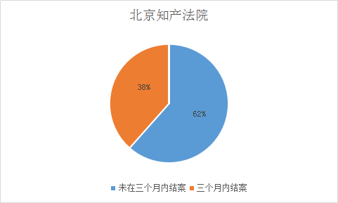 涉外知識(shí)產(chǎn)權(quán)民事案件一審審限的研究