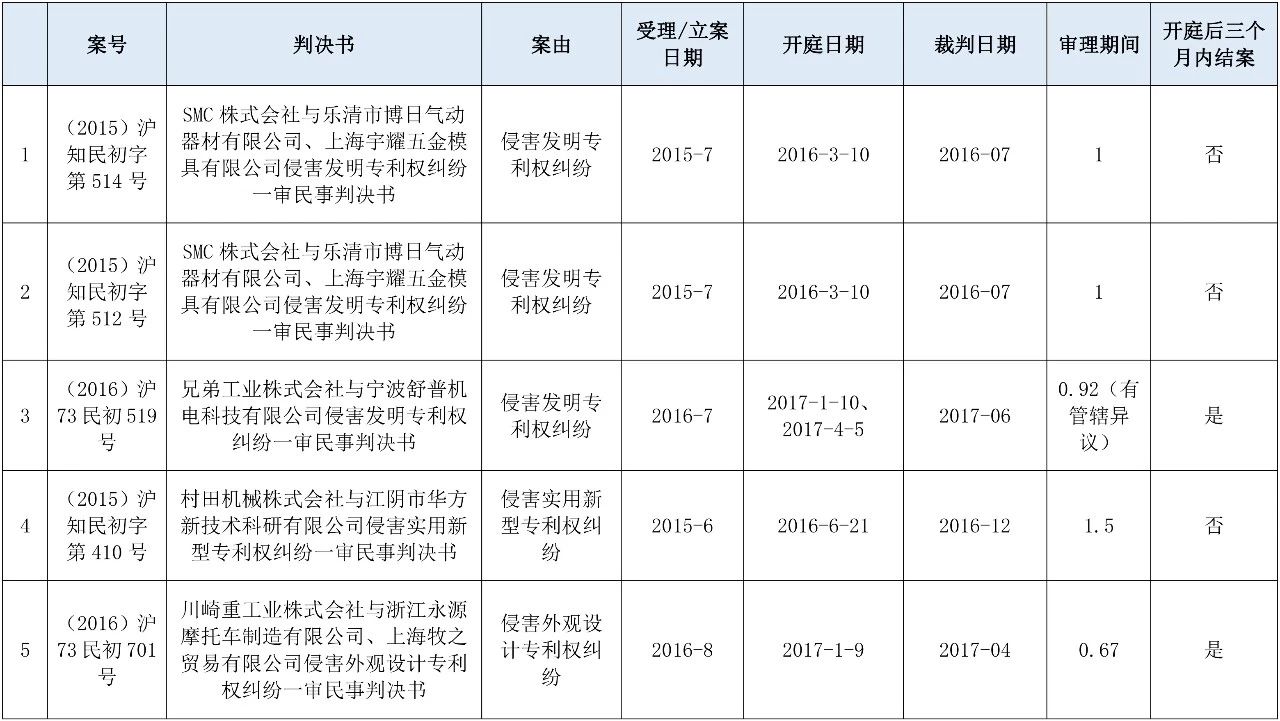 涉外知識(shí)產(chǎn)權(quán)民事案件一審審限的研究