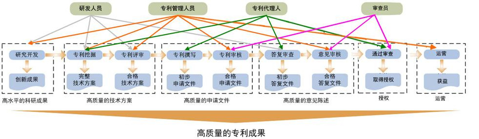 從企業(yè)IP管理者視角，談“高質(zhì)量專利和高價(jià)值專利”