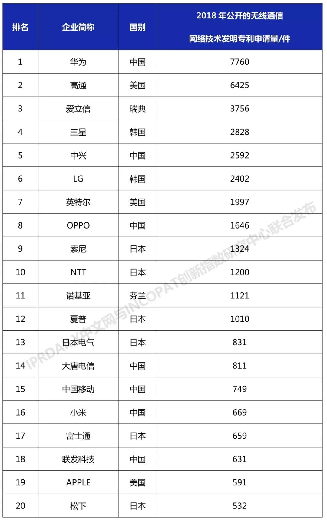 2018年全球無線通信網(wǎng)絡(luò)技術(shù)發(fā)明專利排行榜（TOP100）