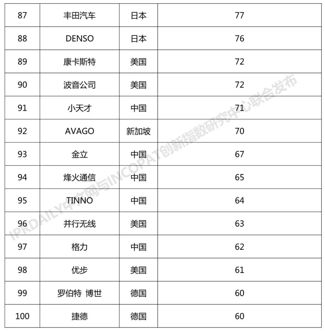 2018年全球無線通信網(wǎng)絡(luò)技術(shù)發(fā)明專利排行榜（TOP100）