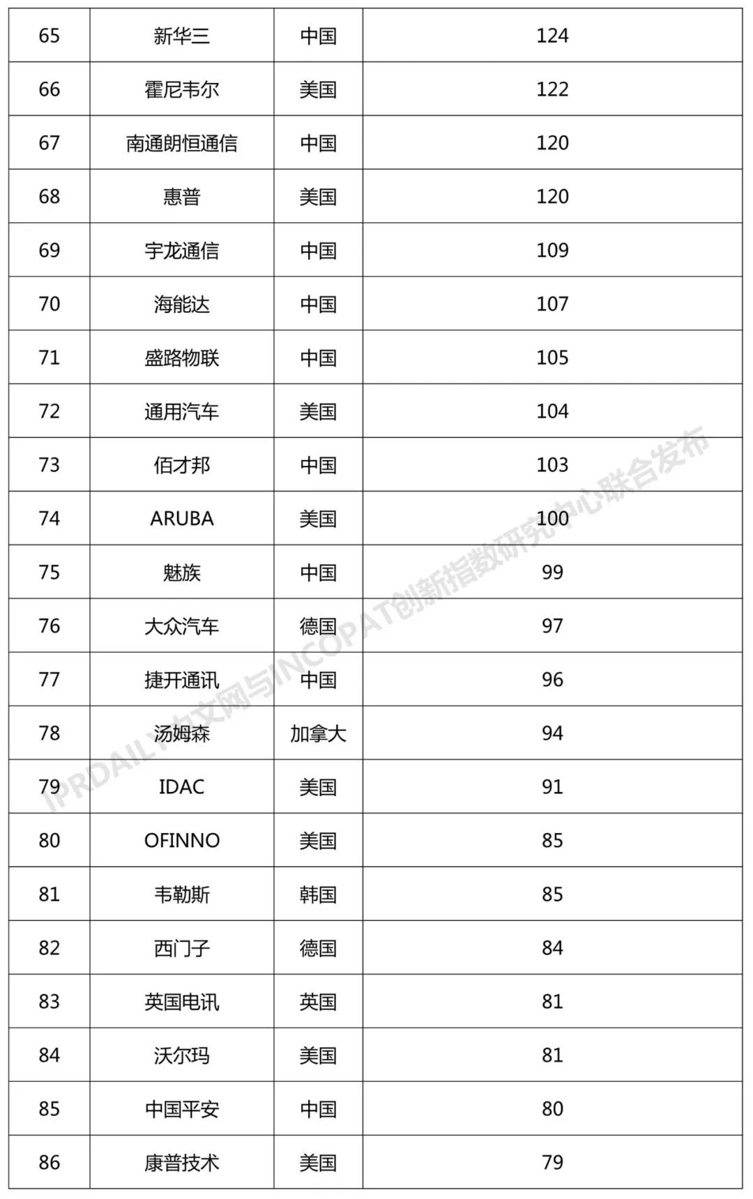 2018年全球無線通信網絡技術發(fā)明專利排行榜（TOP100）