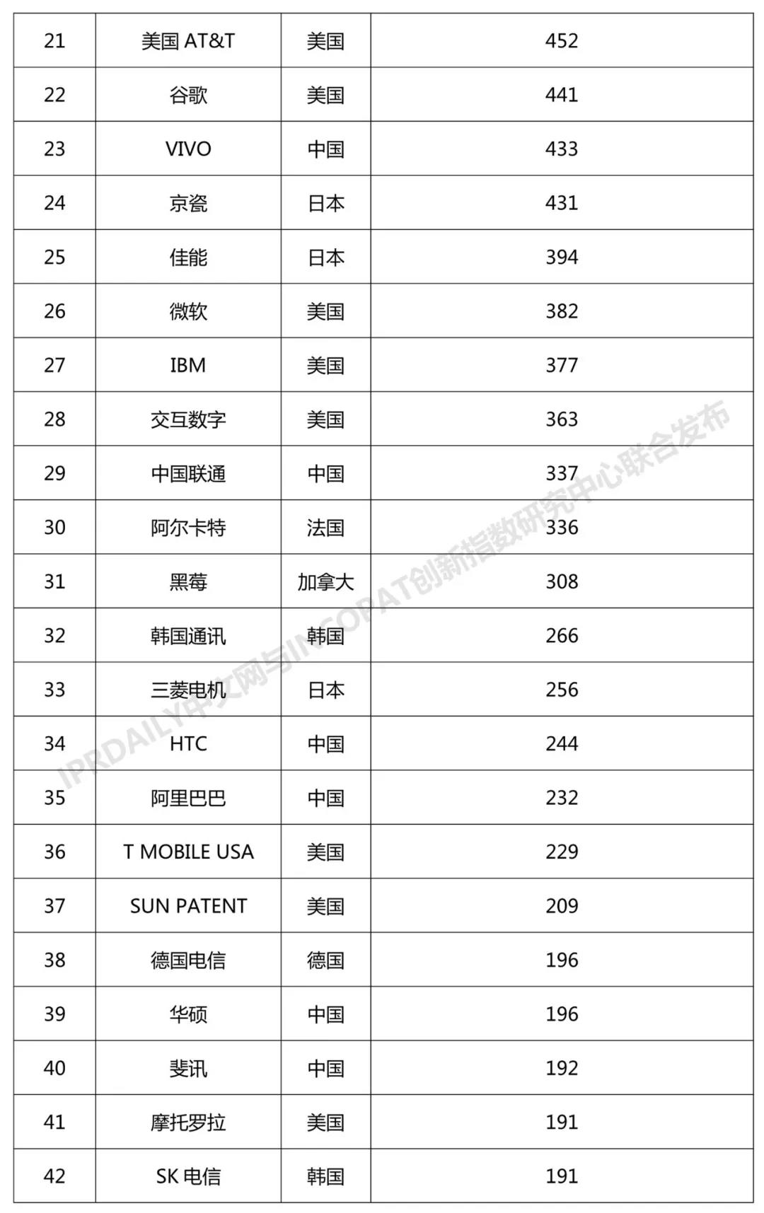 2018年全球無線通信網(wǎng)絡(luò)技術(shù)發(fā)明專利排行榜（TOP100）