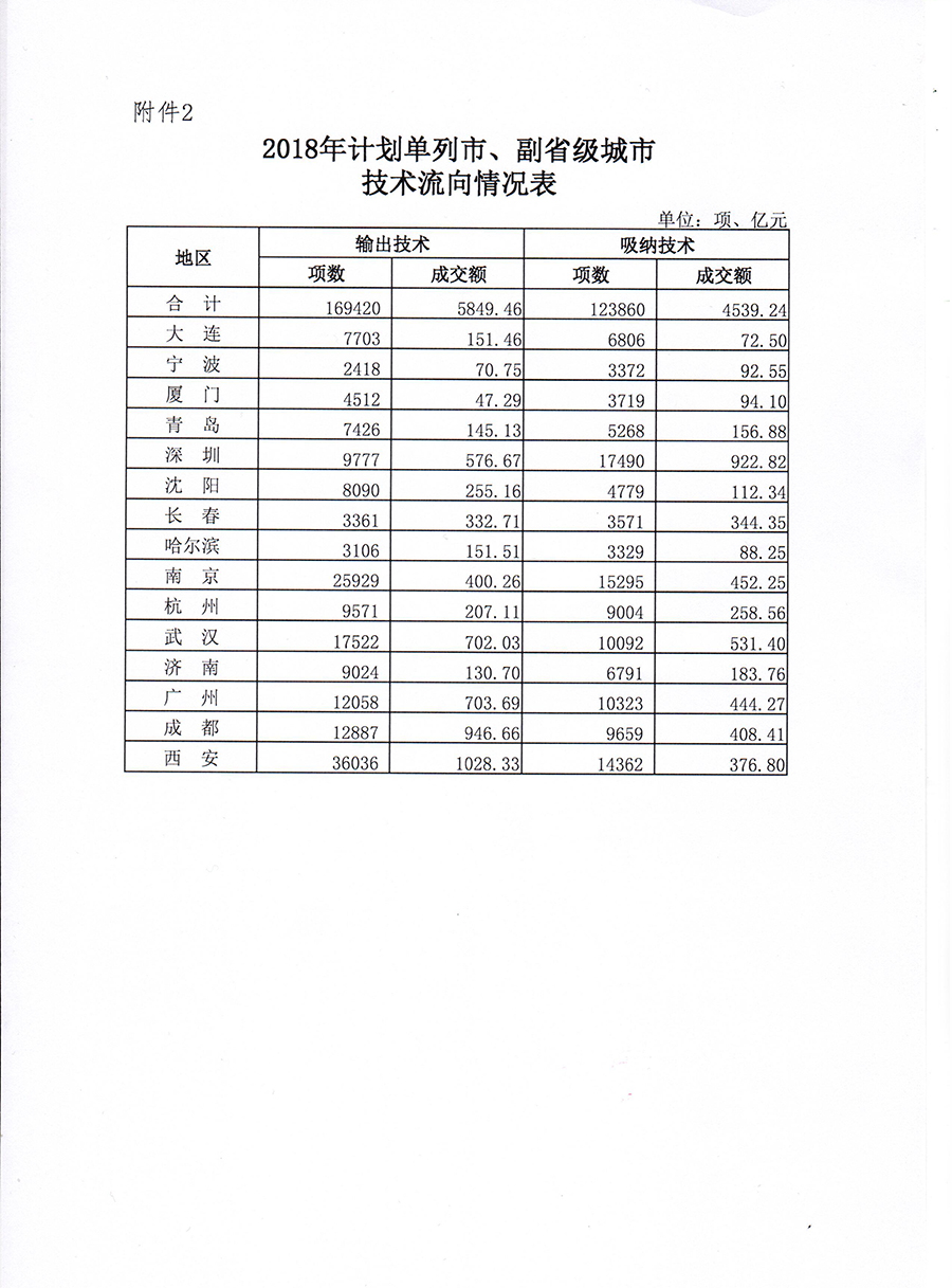 重磅！2018年度全國技術(shù)合同交易數(shù)據(jù)公布！