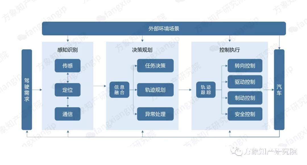 2019自動(dòng)駕駛技術(shù)前景剖析: 老牌車企和新興科企誰能搶先落地？