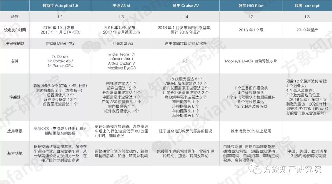 2019自動(dòng)駕駛技術(shù)前景剖析: 老牌車企和新興科企誰能搶先落地？