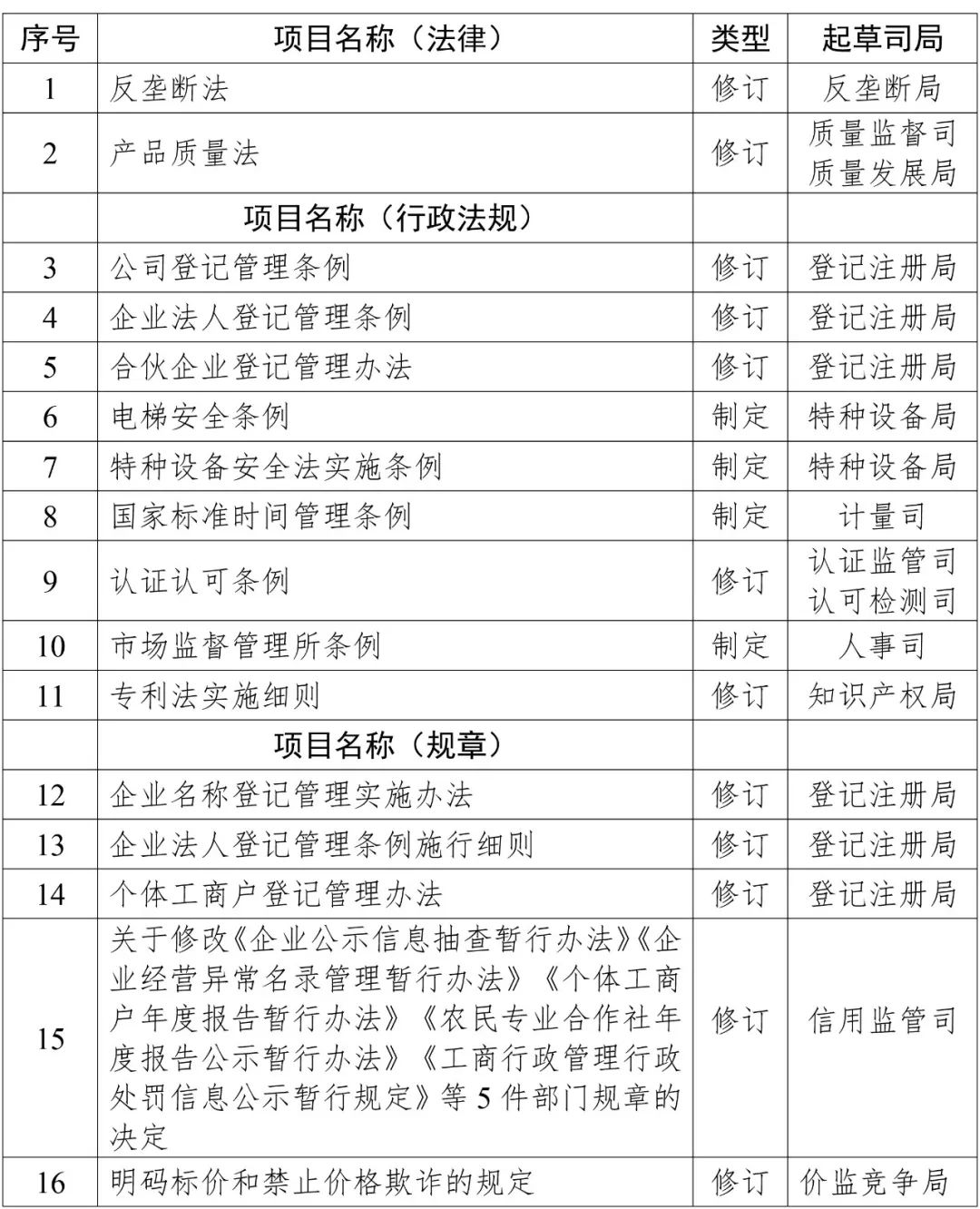 2019年知識產(chǎn)權(quán)方面立法工作計(jì)劃一覽