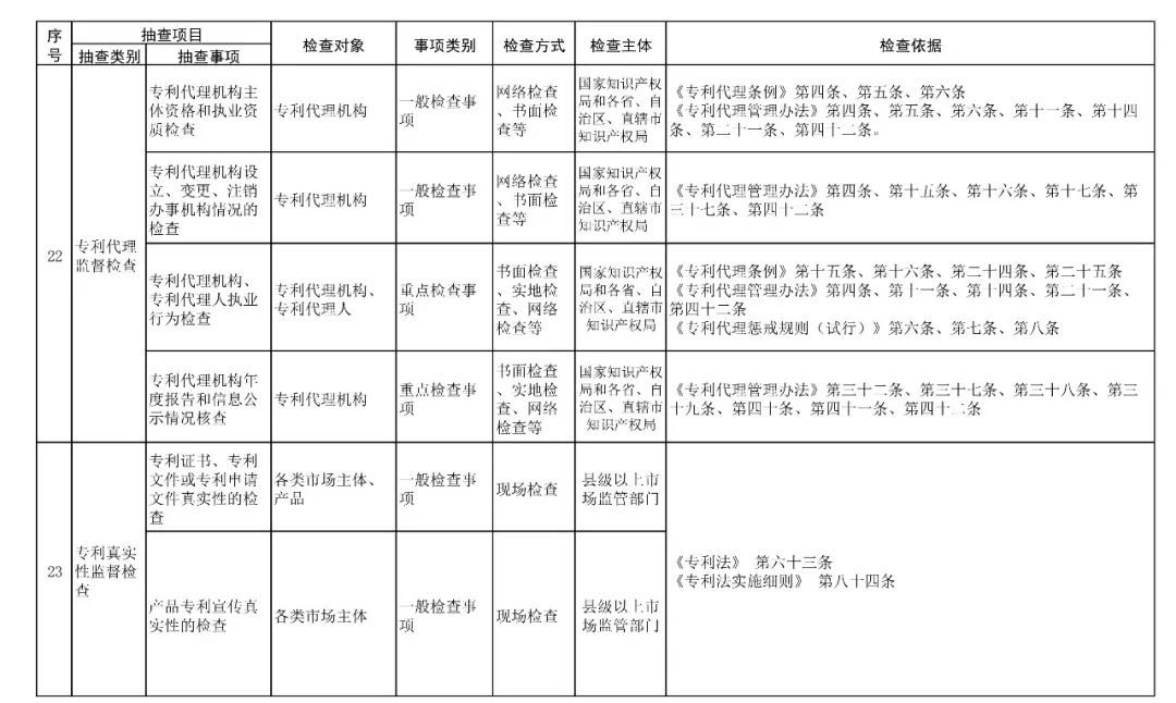 國家市場監(jiān)管總局：2019年重點(diǎn)檢查專利代理機(jī)構(gòu)、專利代理人執(zhí)業(yè)行為！