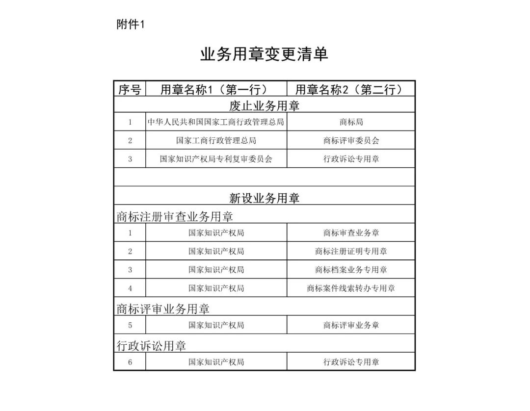 國(guó)知局機(jī)構(gòu)調(diào)整！不再保留專利復(fù)審委、商評(píng)委、商標(biāo)審查協(xié)作中心