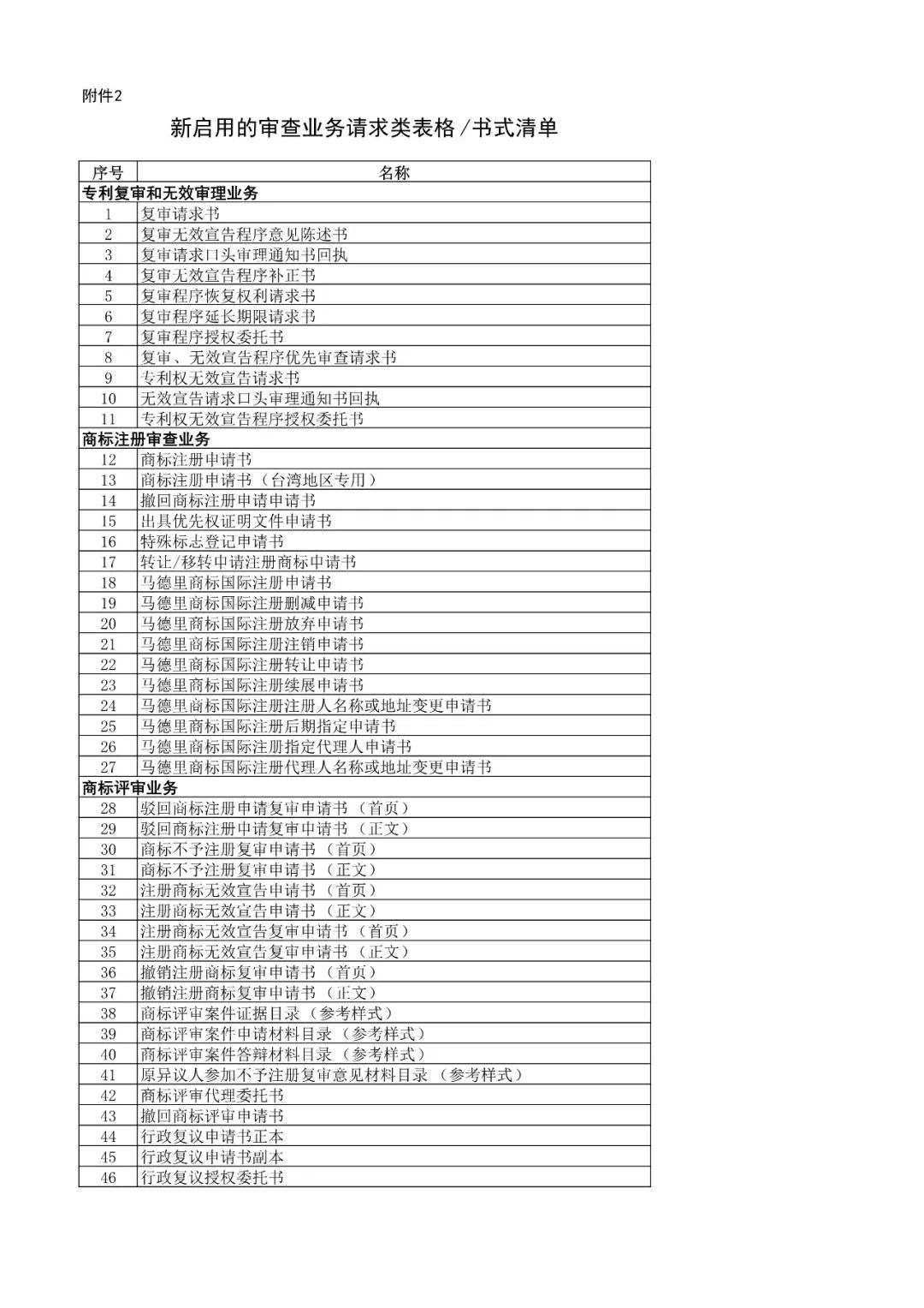 國(guó)知局機(jī)構(gòu)調(diào)整！不再保留專利復(fù)審委、商評(píng)委、商標(biāo)審查協(xié)作中心