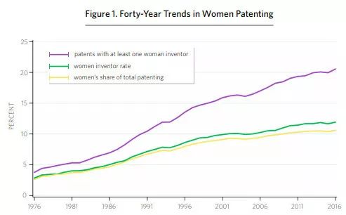 美國專利商標(biāo)局發(fā)布報(bào)告：分析1976-2016年間美國專利女性發(fā)明人的情況