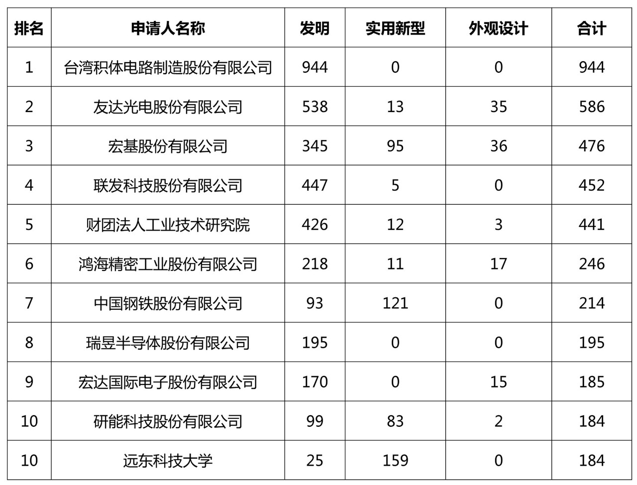 2018臺灣地區(qū)專利申請排名情況