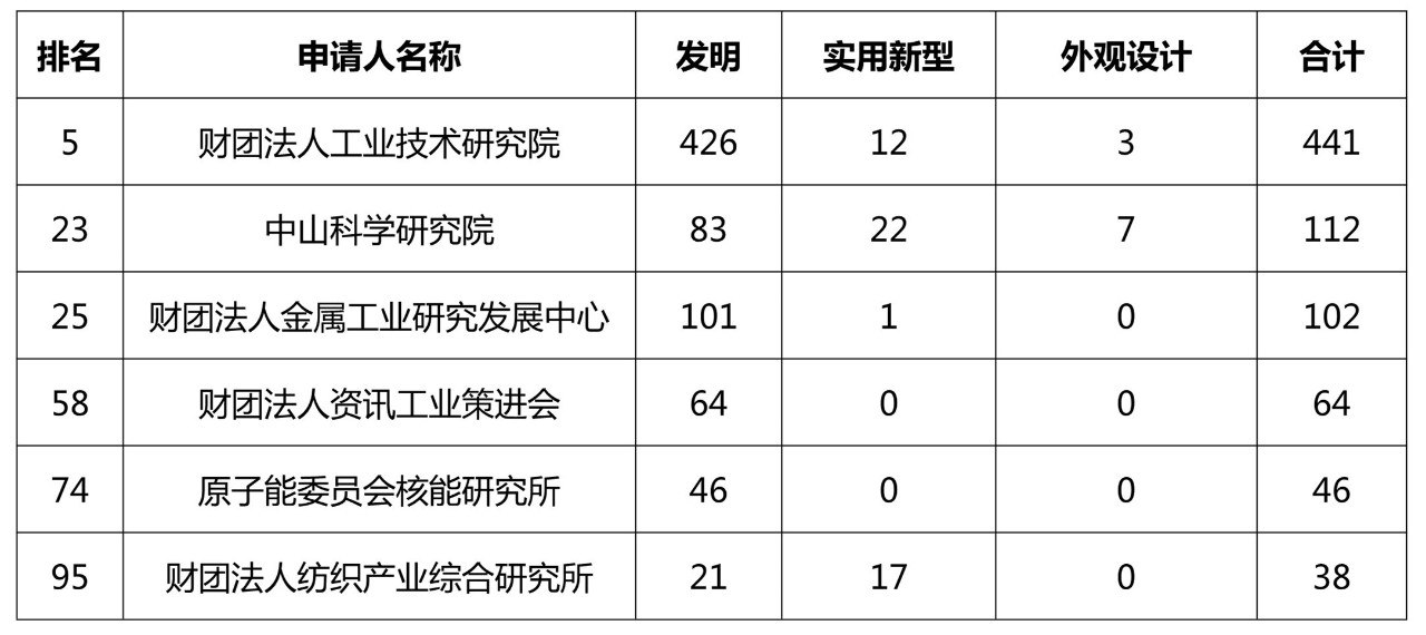 2018臺灣地區(qū)專利申請排名情況