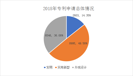 廣州市白云區(qū)2018年全年專利數(shù)據(jù)分析