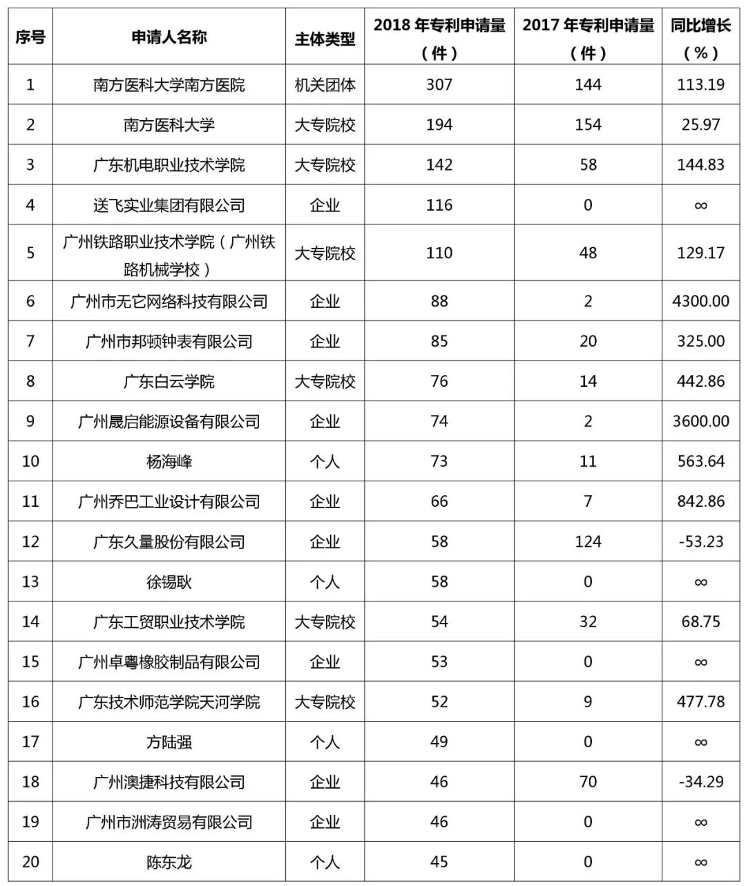 廣州市白云區(qū)2018年全年專利數(shù)據(jù)分析