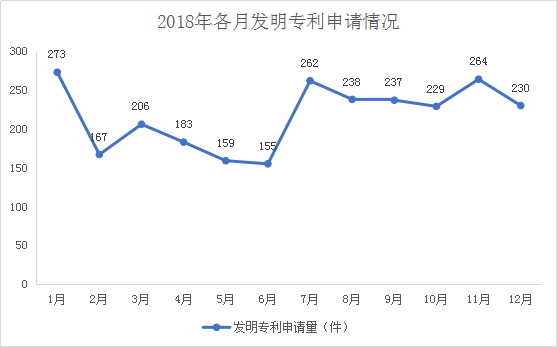 廣州市白云區(qū)2018年全年專利數(shù)據(jù)分析