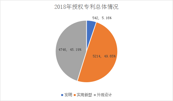 廣州市白云區(qū)2018年全年專利數(shù)據(jù)分析