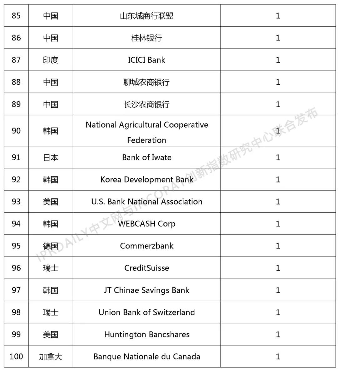 2018年全球銀行發(fā)明專(zhuān)利排行榜（TOP100）