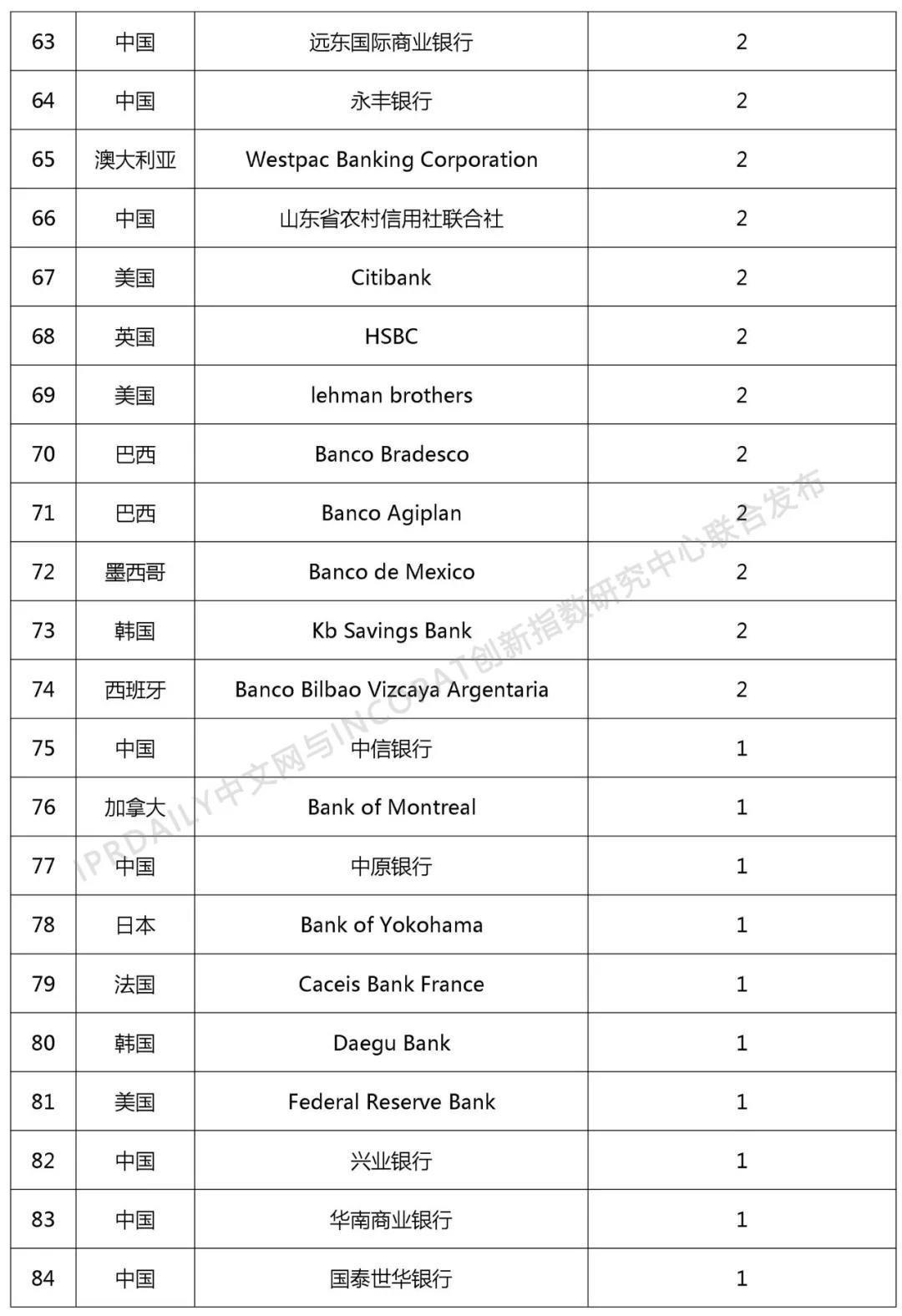 2018年全球銀行發(fā)明專(zhuān)利排行榜（TOP100）