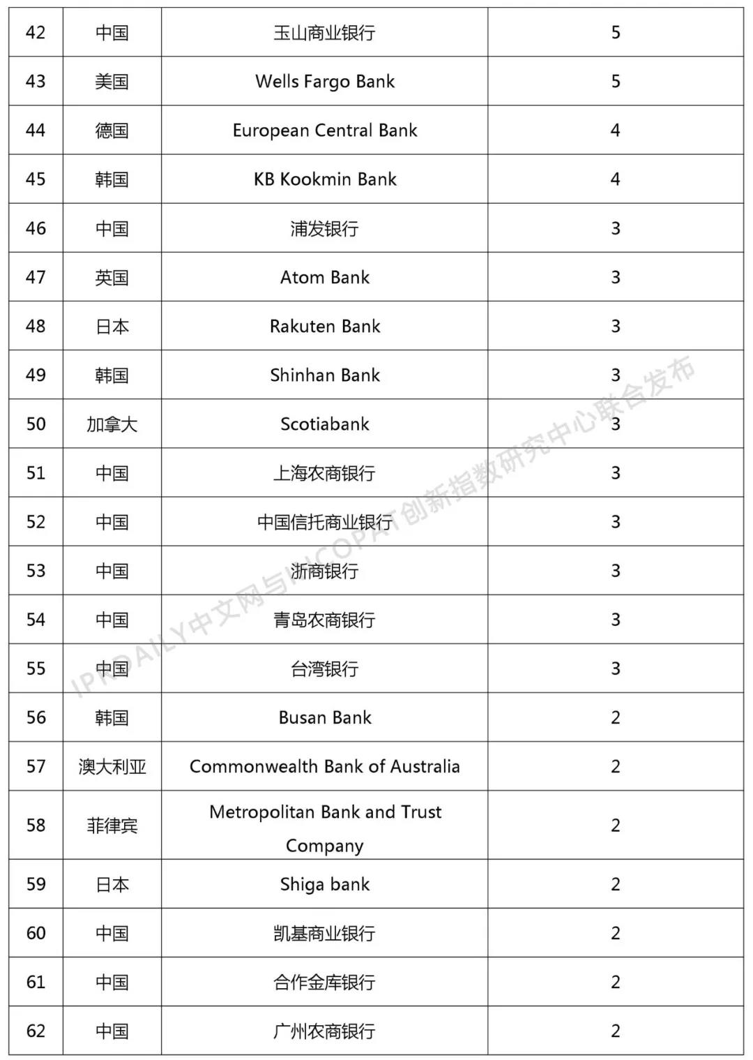 2018年全球銀行發(fā)明專(zhuān)利排行榜（TOP100）