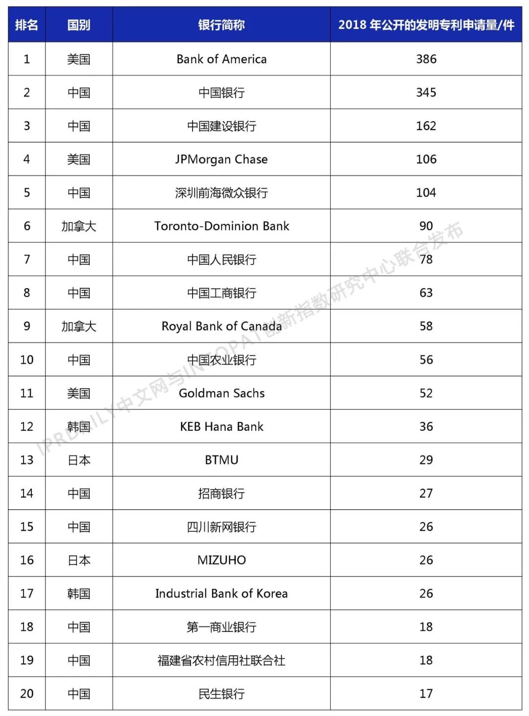 2018年全球銀行發(fā)明專(zhuān)利排行榜（TOP100）