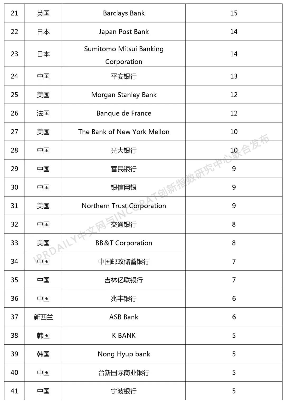 2018年全球銀行發(fā)明專(zhuān)利排行榜（TOP100）