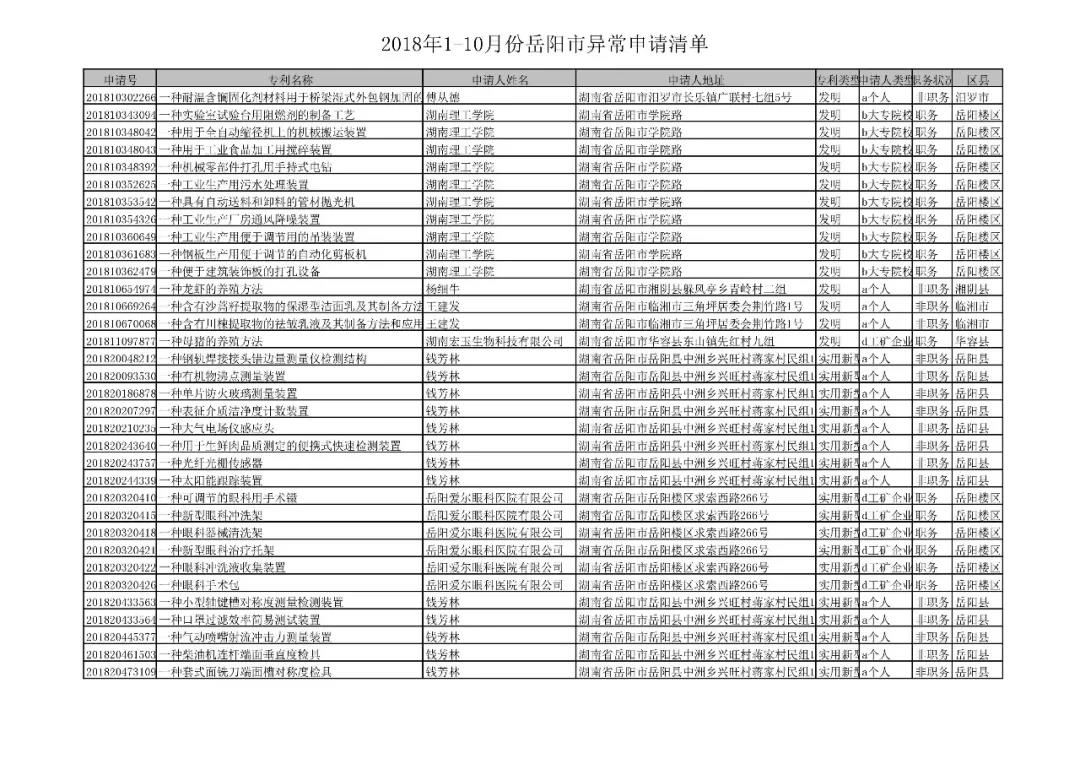 國家知識產權局通報岳陽市72件非正常專利申請