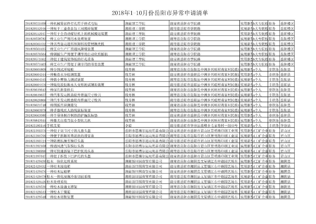 國家知識產權局通報岳陽市72件非正常專利申請