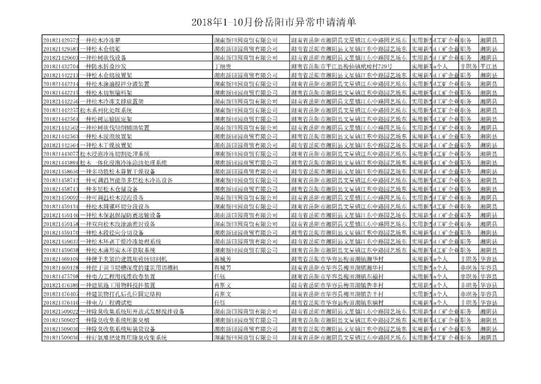 國家知識產權局通報岳陽市72件非正常專利申請