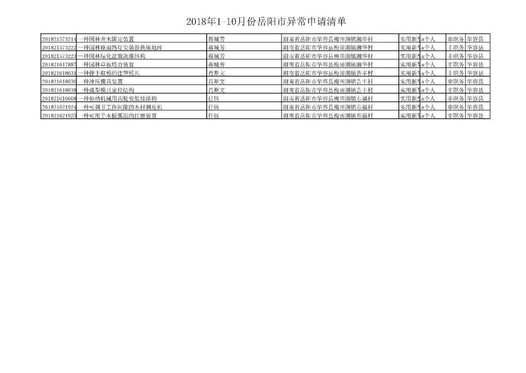 國家知識產權局通報岳陽市72件非正常專利申請