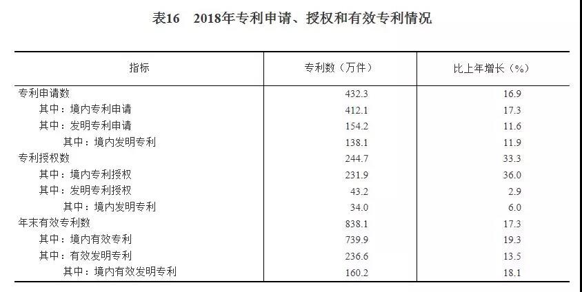 2018年我國研發(fā)經(jīng)費(fèi)支出近2萬億