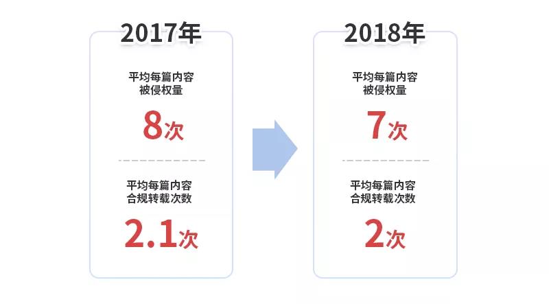 《2018年度 · 內(nèi)容行業(yè)版權(quán)報告》全文發(fā)布！