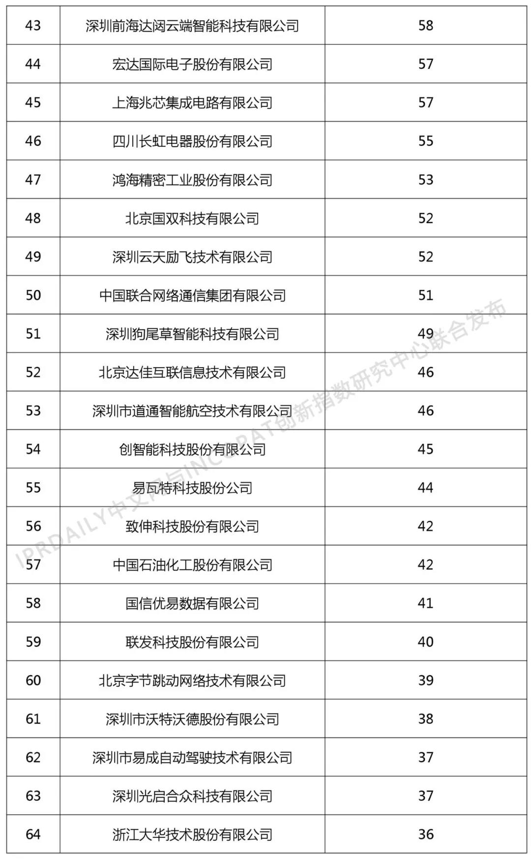 2018年中國(guó)企業(yè)人工智能技術(shù)發(fā)明專利排行榜（TOP100）